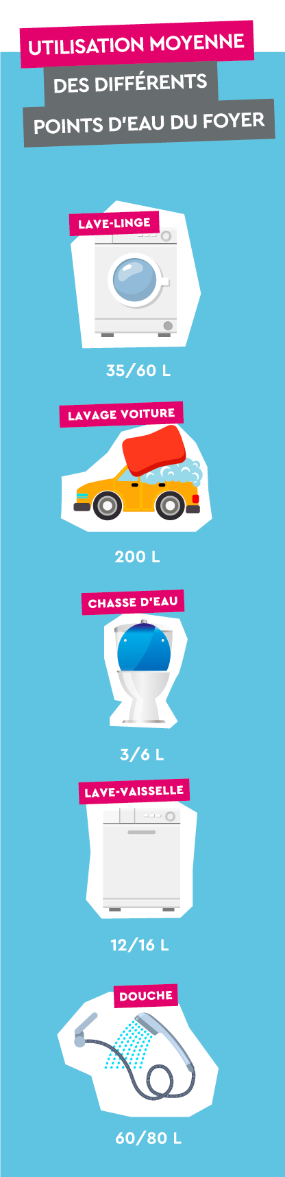 les usages de l'eau potable dans la maison _ mobile
